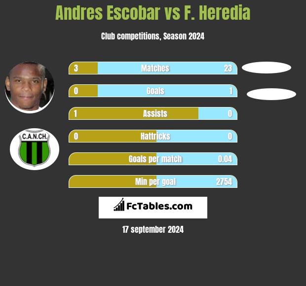 Andres Escobar vs F. Heredia h2h player stats