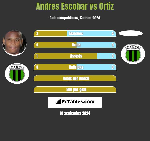 Andres Escobar vs Ortiz h2h player stats