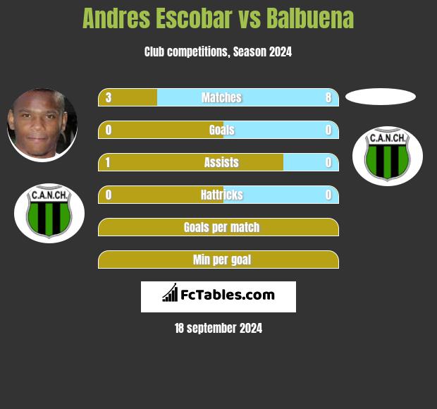 Andres Escobar vs Balbuena h2h player stats