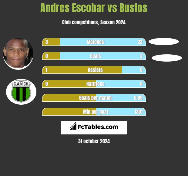 Andres Escobar vs Bustos h2h player stats