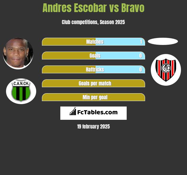 Andres Escobar vs Bravo h2h player stats