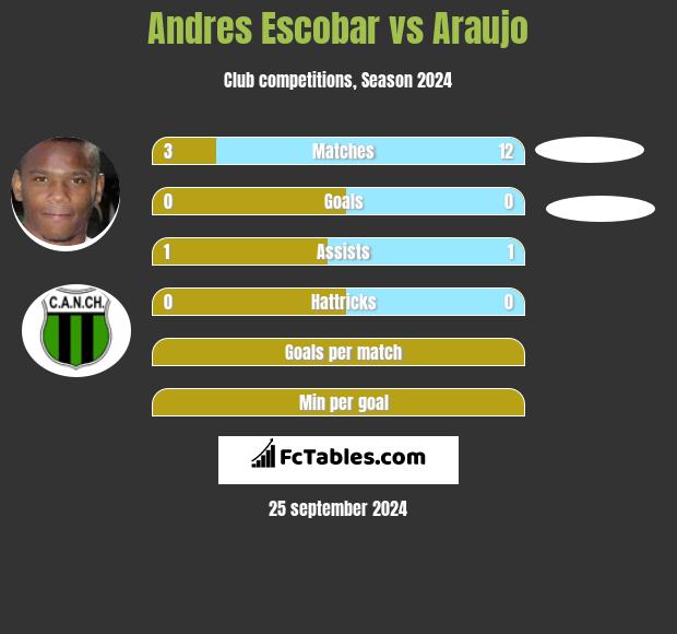 Andres Escobar vs Araujo h2h player stats