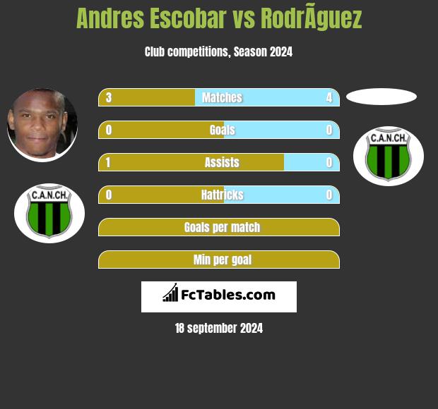 Andres Escobar vs RodrÃ­guez h2h player stats