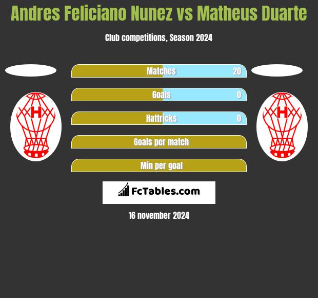 Andres Feliciano Nunez vs Matheus Duarte h2h player stats