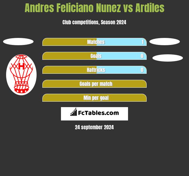 Andres Feliciano Nunez vs Ardiles h2h player stats