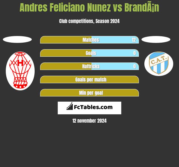 Andres Feliciano Nunez vs BrandÃ¡n h2h player stats