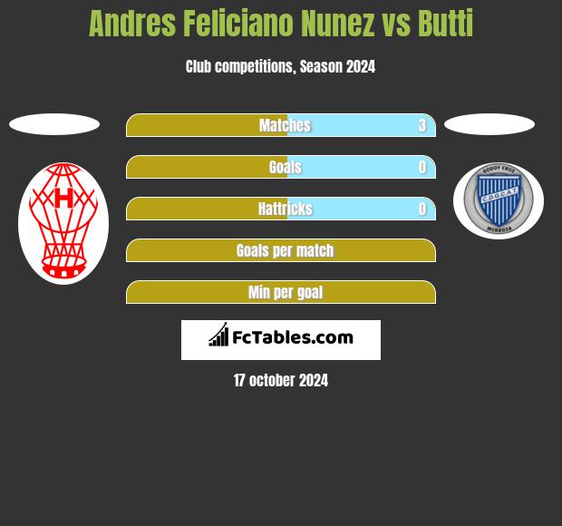 Andres Feliciano Nunez vs Butti h2h player stats