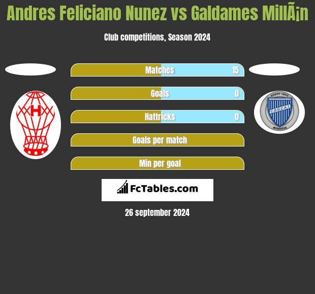 Andres Feliciano Nunez vs Galdames MillÃ¡n h2h player stats