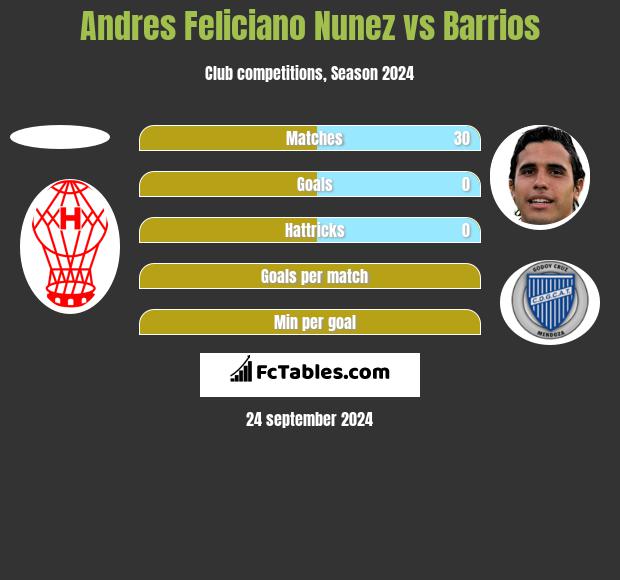 Andres Feliciano Nunez vs Barrios h2h player stats