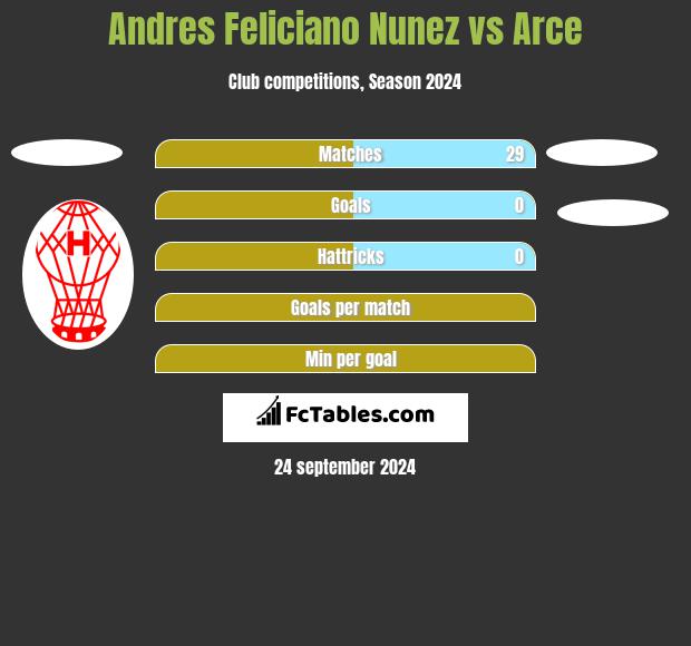 Andres Feliciano Nunez vs Arce h2h player stats