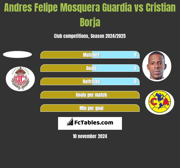 Andres Felipe Mosquera Guardia vs Cristian Borja h2h player stats