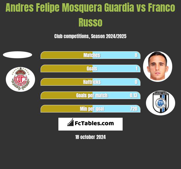 Andres Felipe Mosquera Guardia vs Franco Russo h2h player stats