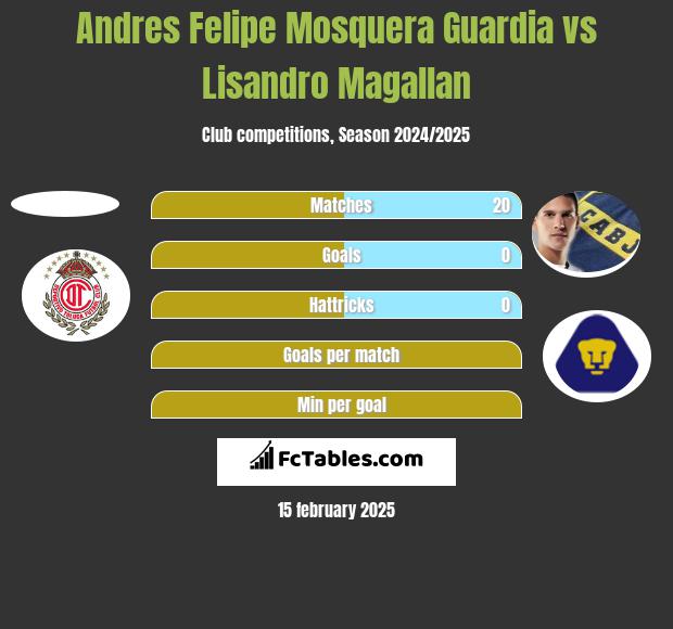 Andres Felipe Mosquera Guardia vs Lisandro Magallan h2h player stats