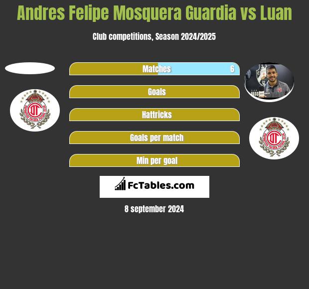 Andres Felipe Mosquera Guardia vs Luan h2h player stats