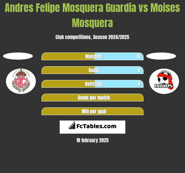 Andres Felipe Mosquera Guardia vs Moises Mosquera h2h player stats