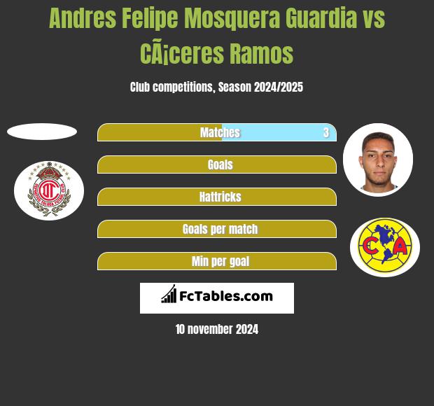 Andres Felipe Mosquera Guardia vs CÃ¡ceres Ramos h2h player stats