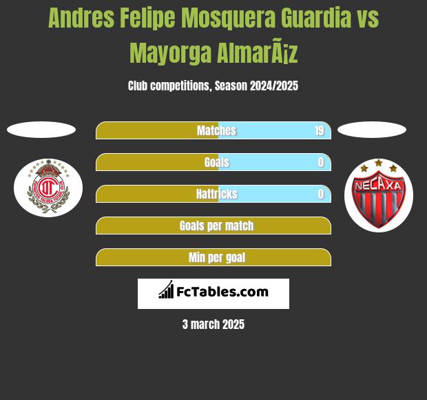 Andres Felipe Mosquera Guardia vs Mayorga AlmarÃ¡z h2h player stats