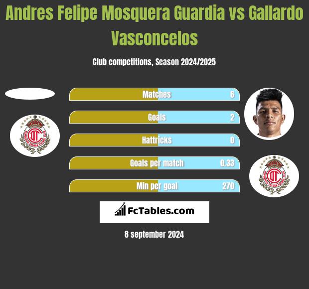 Andres Felipe Mosquera Guardia vs Gallardo Vasconcelos h2h player stats