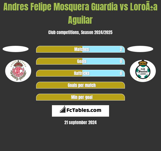 Andres Felipe Mosquera Guardia vs LoroÃ±a Aguilar h2h player stats