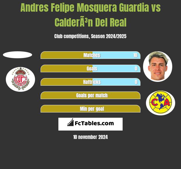 Andres Felipe Mosquera Guardia vs CalderÃ³n Del Real h2h player stats