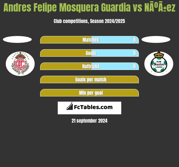 Andres Felipe Mosquera Guardia vs NÃºÃ±ez h2h player stats