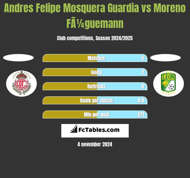 Andres Felipe Mosquera Guardia vs Moreno FÃ¼guemann h2h player stats