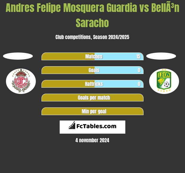 Andres Felipe Mosquera Guardia vs BellÃ³n Saracho h2h player stats