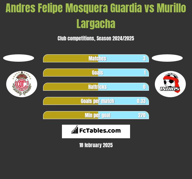 Andres Felipe Mosquera Guardia vs Murillo Largacha h2h player stats