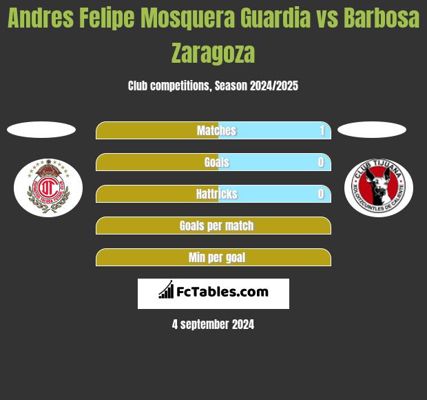 Andres Felipe Mosquera Guardia vs Barbosa Zaragoza h2h player stats