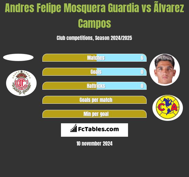 Andres Felipe Mosquera Guardia vs Ãlvarez Campos h2h player stats