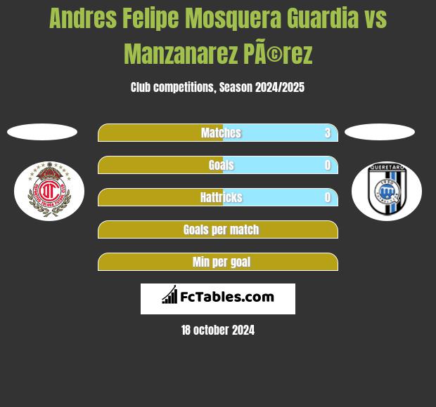 Andres Felipe Mosquera Guardia vs Manzanarez PÃ©rez h2h player stats