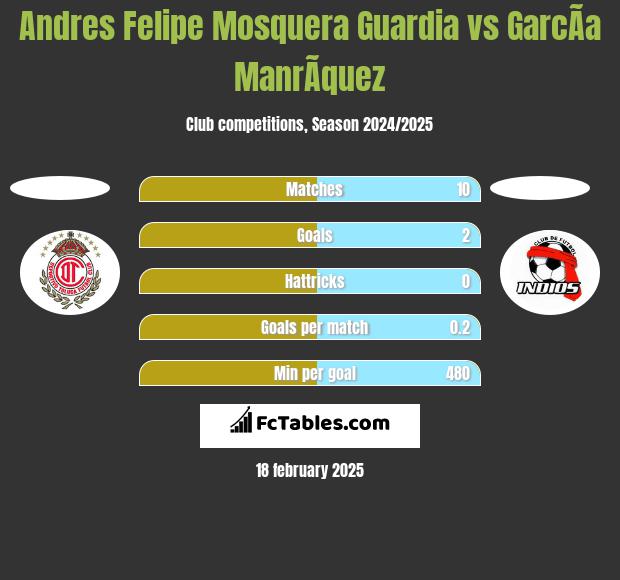 Andres Felipe Mosquera Guardia vs GarcÃ­a ManrÃ­quez h2h player stats