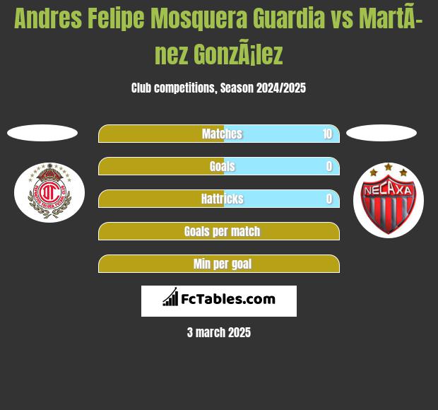 Andres Felipe Mosquera Guardia vs MartÃ­nez GonzÃ¡lez h2h player stats