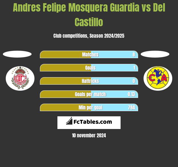 Andres Felipe Mosquera Guardia vs Del Castillo h2h player stats