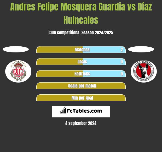 Andres Felipe Mosquera Guardia vs Díaz Huincales h2h player stats