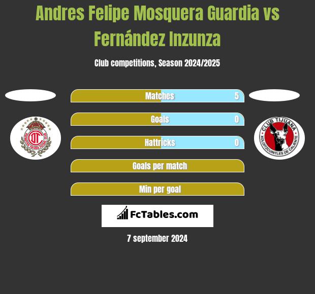 Andres Felipe Mosquera Guardia vs Fernández Inzunza h2h player stats