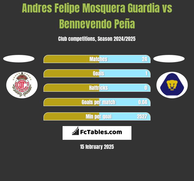 Andres Felipe Mosquera Guardia vs Bennevendo Peña h2h player stats