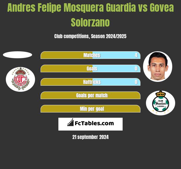 Andres Felipe Mosquera Guardia vs Govea Solorzano h2h player stats