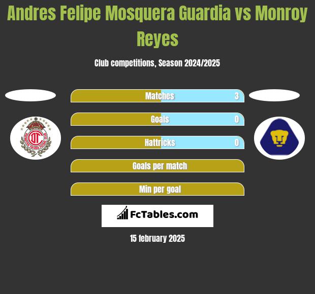 Andres Felipe Mosquera Guardia vs Monroy Reyes h2h player stats