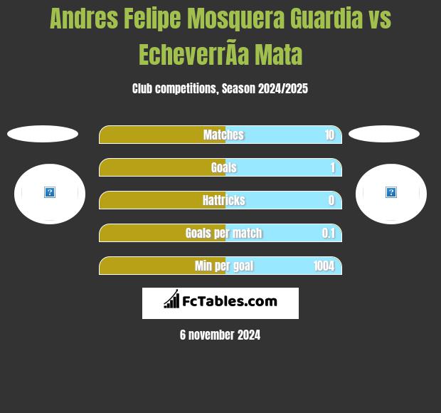 Andres Felipe Mosquera Guardia vs EcheverrÃ­a Mata h2h player stats