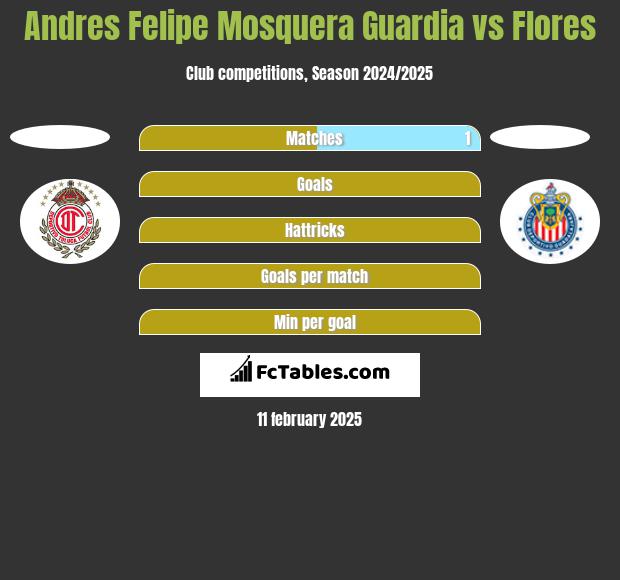 Andres Felipe Mosquera Guardia vs Flores h2h player stats