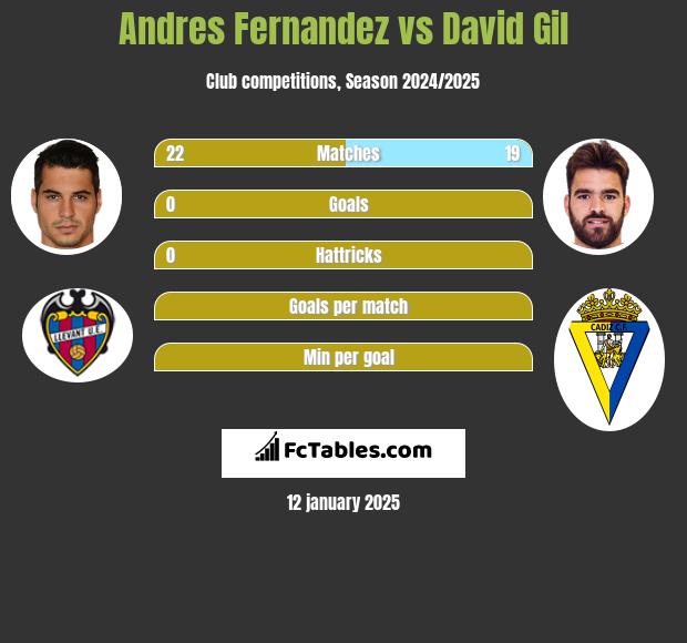 Andres Fernandez vs David Gil h2h player stats