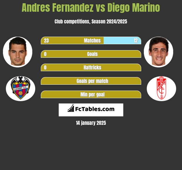 Andres Fernandez vs Diego Marino h2h player stats