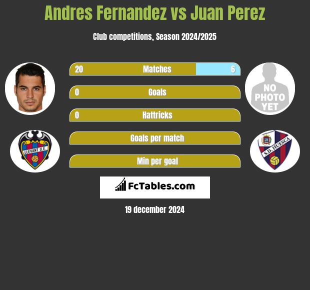 Andres Fernandez vs Juan Perez h2h player stats