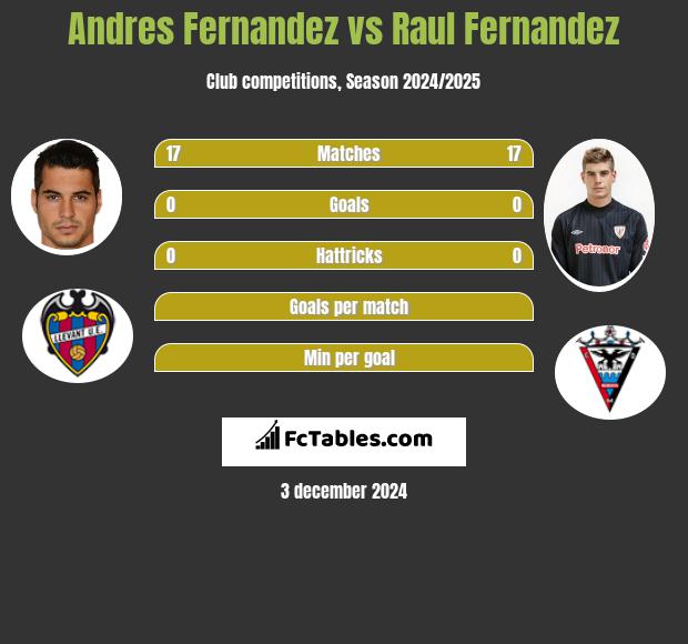 Andres Fernandez vs Raul Fernandez h2h player stats