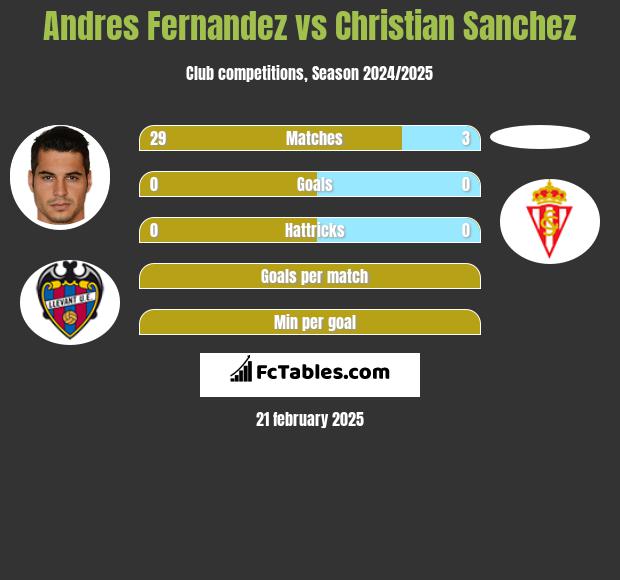 Andres Fernandez vs Christian Sanchez h2h player stats