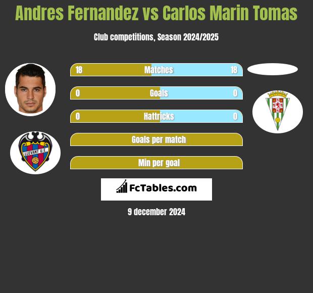 Andres Fernandez vs Carlos Marin Tomas h2h player stats