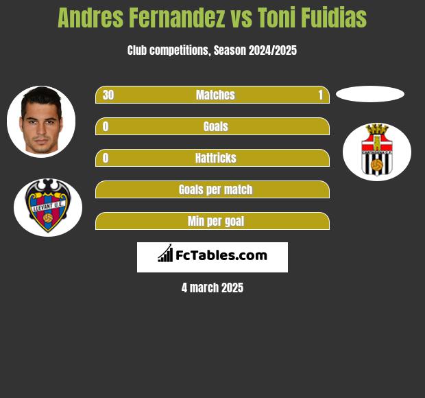 Andres Fernandez vs Toni Fuidias h2h player stats