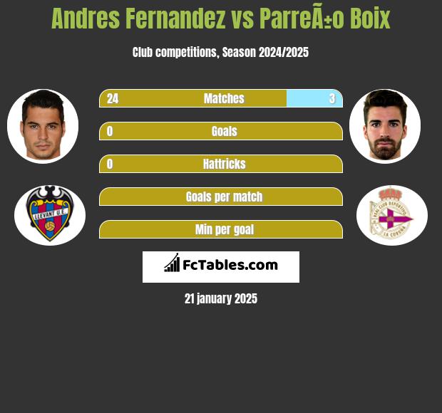 Andres Fernandez vs ParreÃ±o Boix h2h player stats