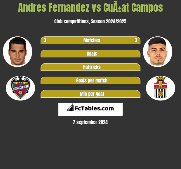 Andres Fernandez vs CuÃ±at Campos h2h player stats